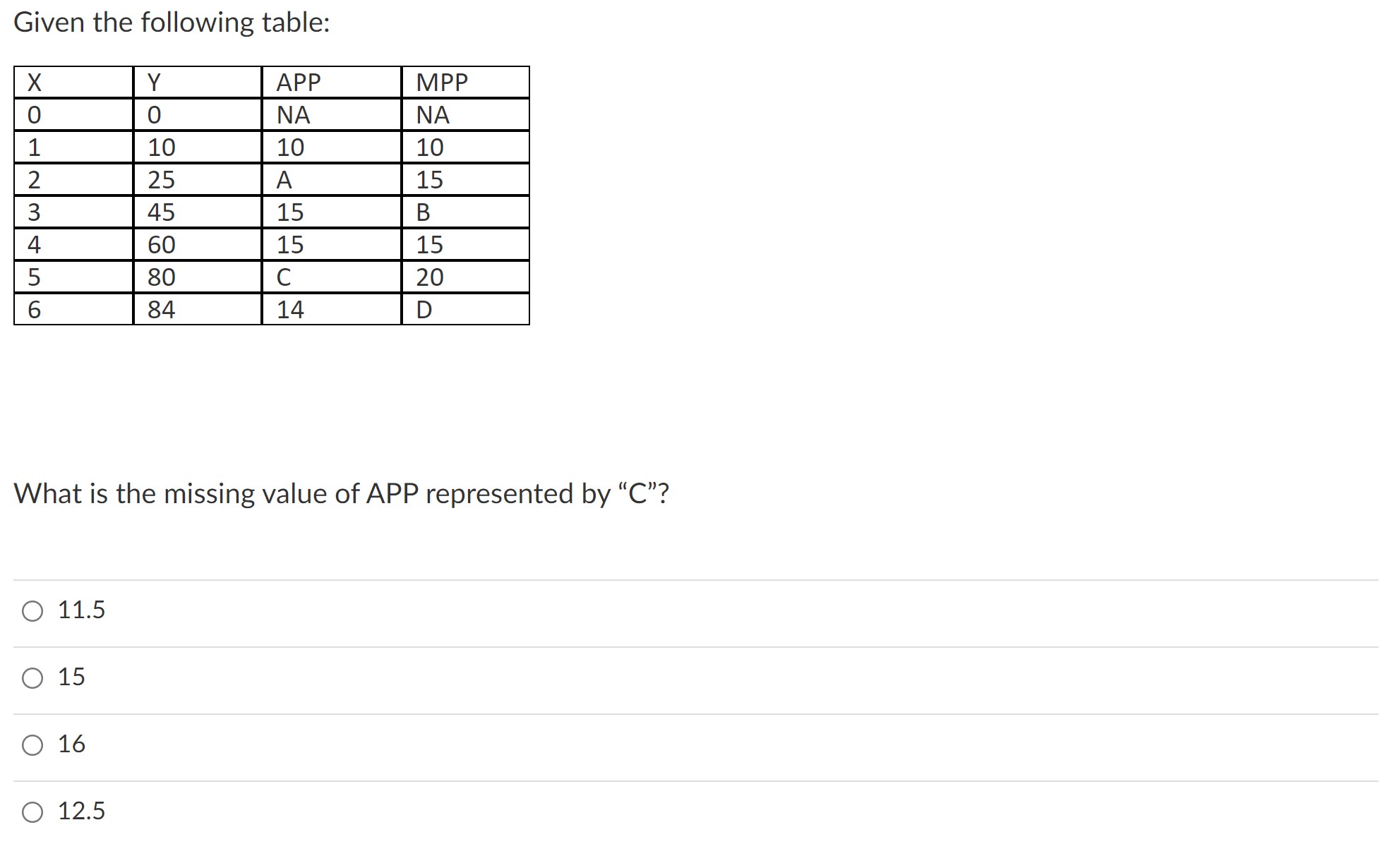 the following table: What is the missing value of APP represented by