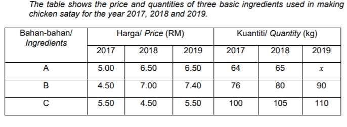 The table shows the price and quantities of three basic ingredients used