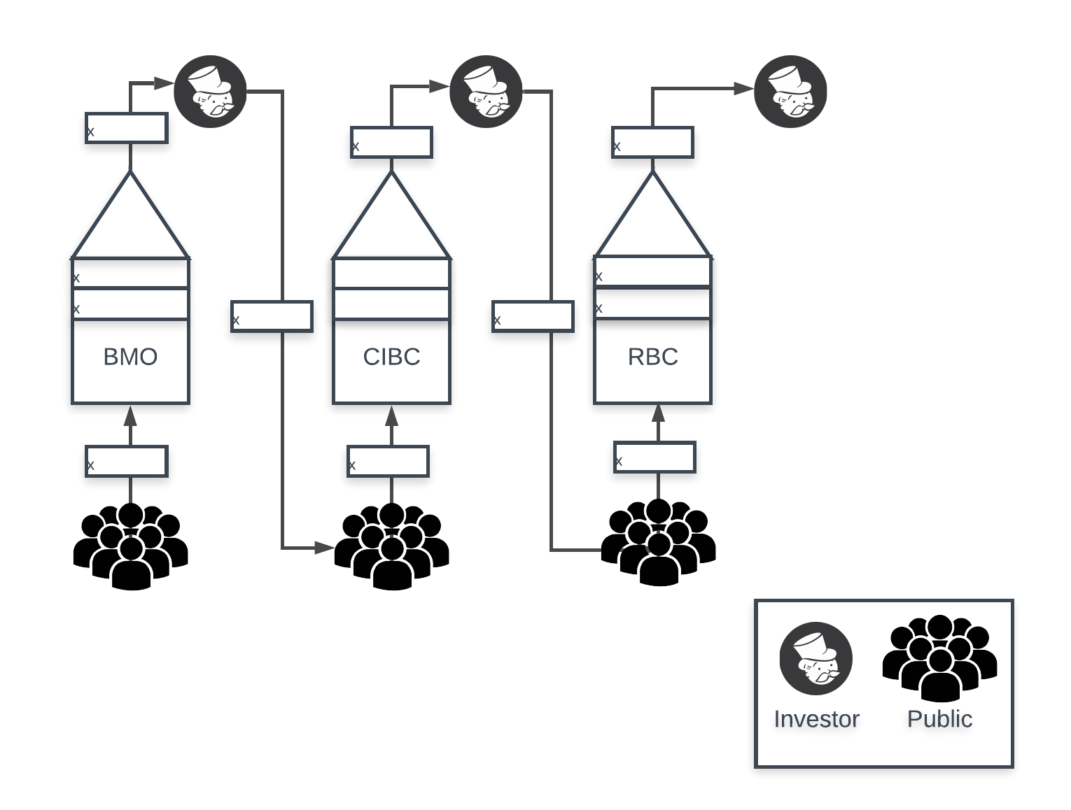 BMO CIBC RBC Investor Public