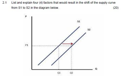 the shift of the supply curve from $1 to $2 in the