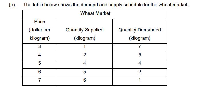 the wheat market. Wheat Market Price {dollar per Quantity Supplied Quantity Demanded
