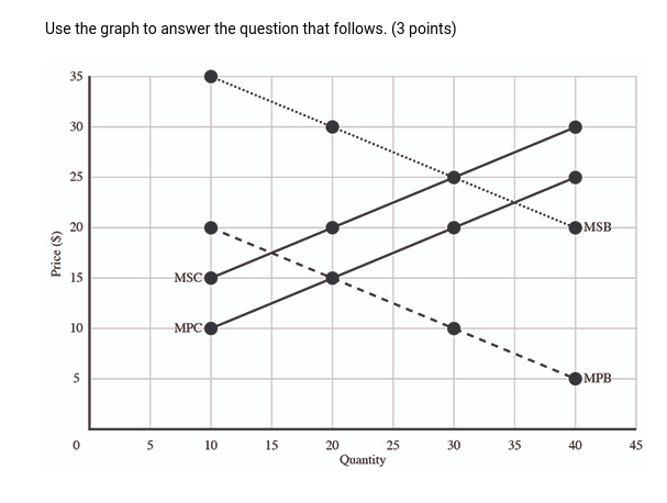 will be less than private price.Optimal social quantity will be greater than