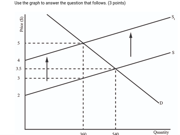 price.Optimal social quantity will be greater than the private unregulated quantity, and