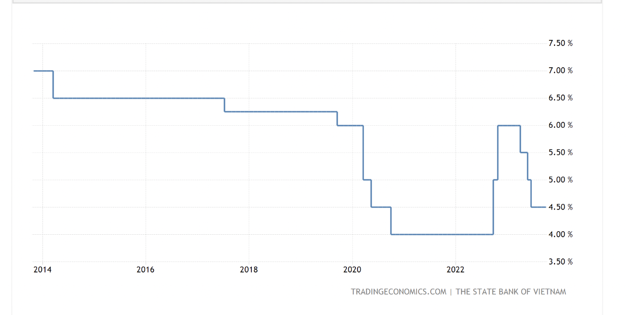 % 4.00 % 3.50% 2020 2022 TRADINGECONOMICS.COM I THE STATE BANK OF