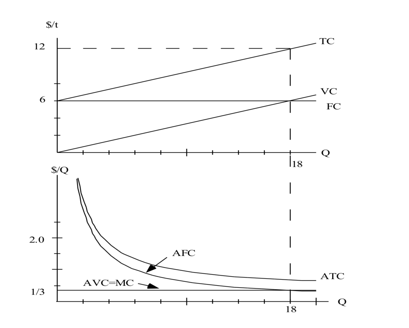 Please explain why on the vertical axis, the two sales are