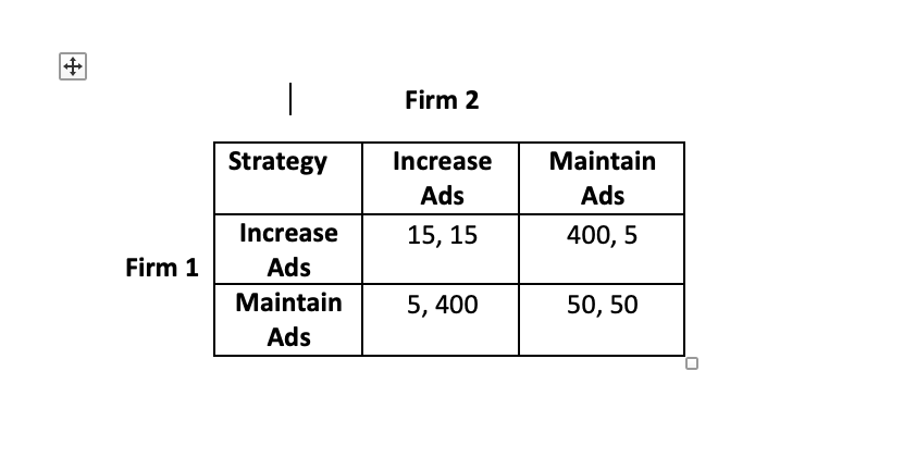  Firm 1 Increase Ads Maintain Ads Firm 2 Strategy Increase Maintain