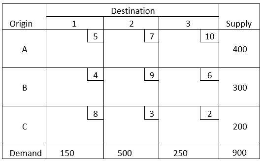 Origin Demand 150 Destination 500 10 250 Supply 400 300 200 900