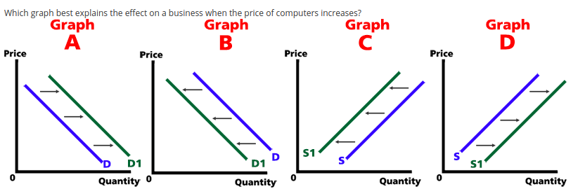 are caused by non-price determinants of demand that can be remembered by