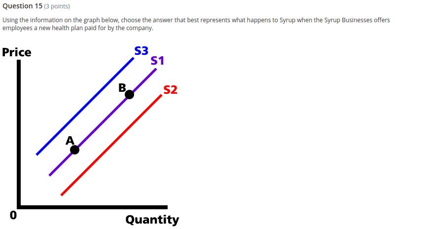 3(3 points)When the supply curve shifts to the left, it indicates a(n)