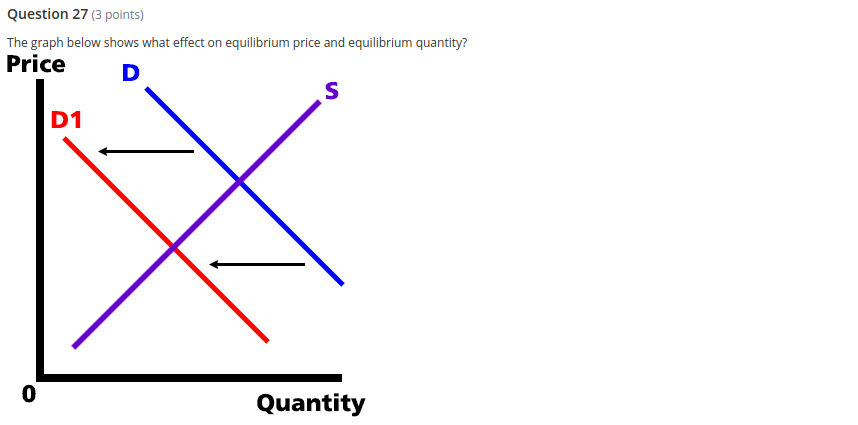 in supplycincrease in demandddecrease in demandQuestion 7(3 points)Which graph best explains the
