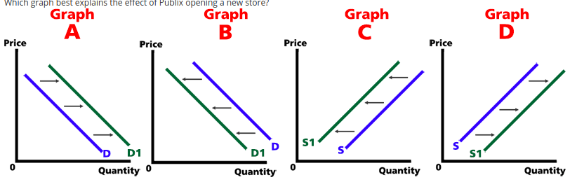 8(3 points)Which graph best explains the effect on a business when the