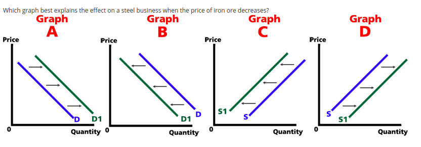 best explains the effect on a steel business when the price of