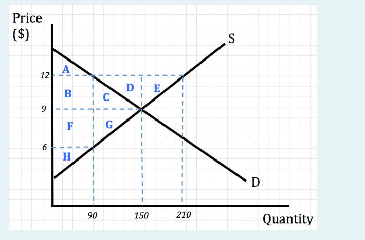 Price 12 90 150 210 Quantity