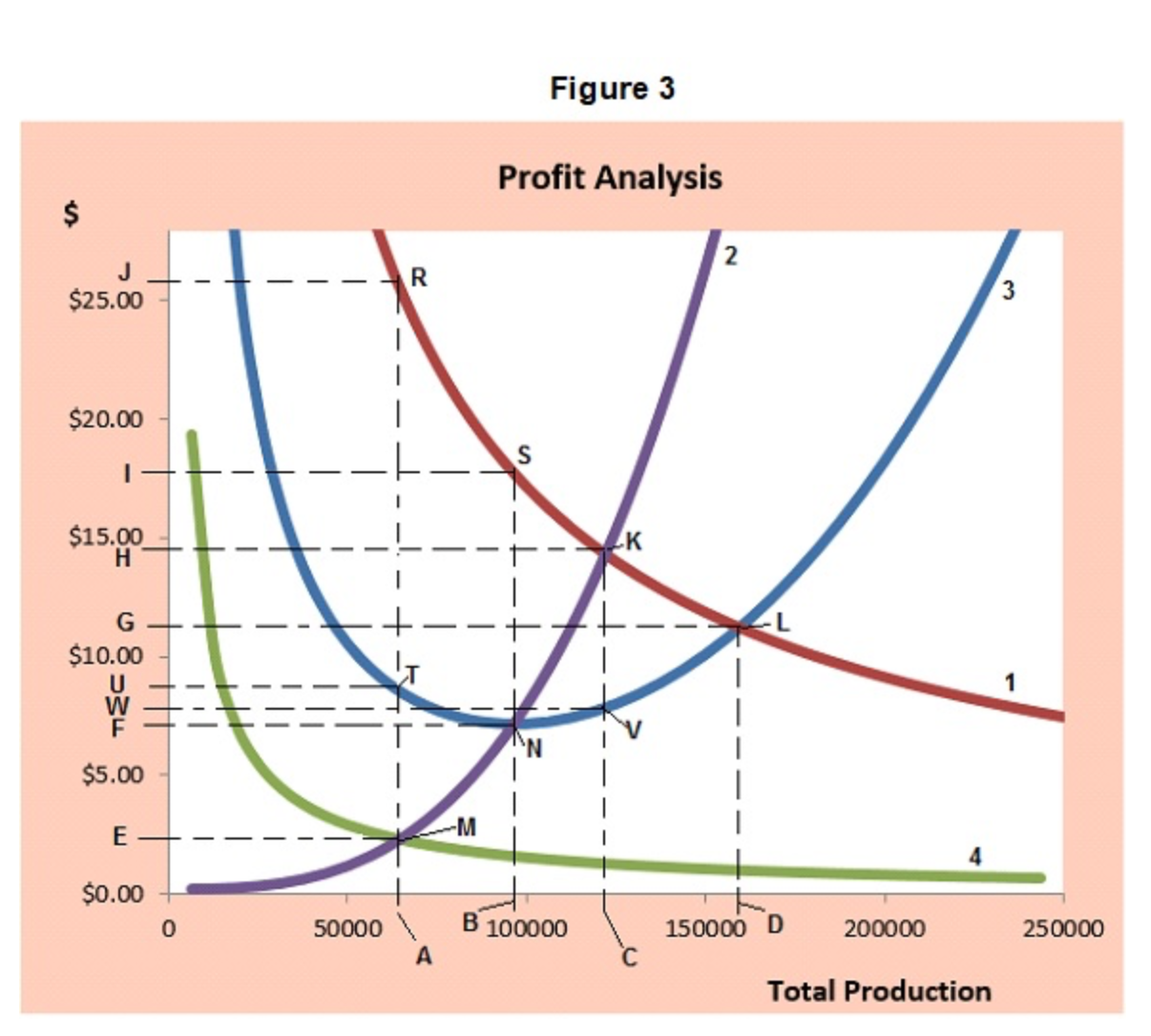 Figure 3 Profit Analysis $250 $20.00 $15.00 $10.00 $5.00 $0.00 50000 \