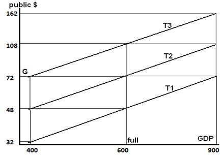 public S 108 full GDP