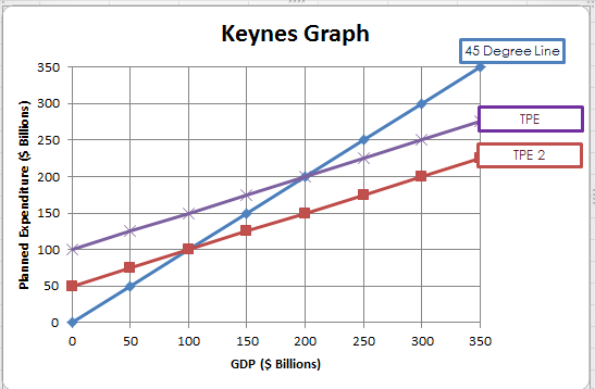 Keynes Graph 45 Dagree Line TPE 2 150 GDP (S Billions)