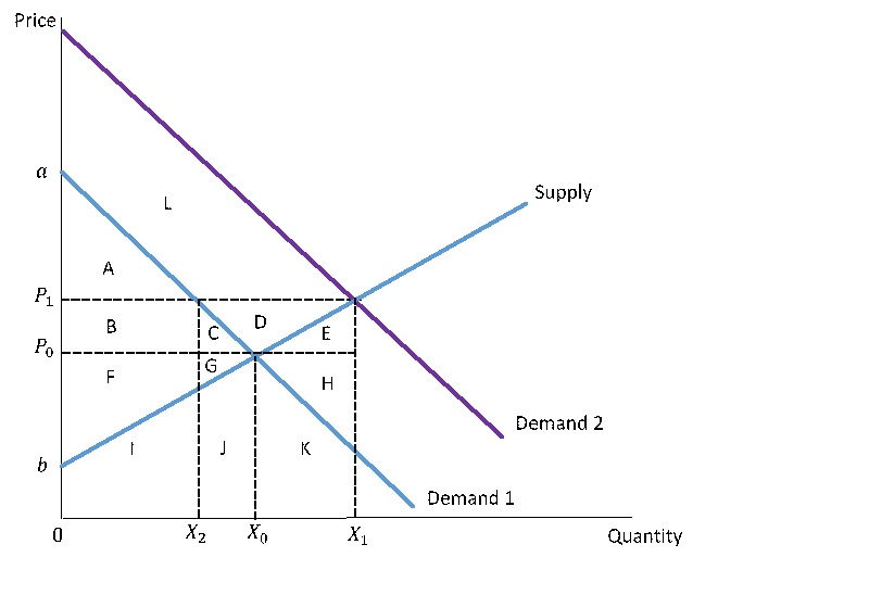 an upward-sloping supply curve. The initial equilibrium outcome consists of Xo and