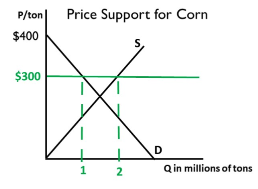 P/ton $400 $300 Price Support for Corn s 1 2 Q in