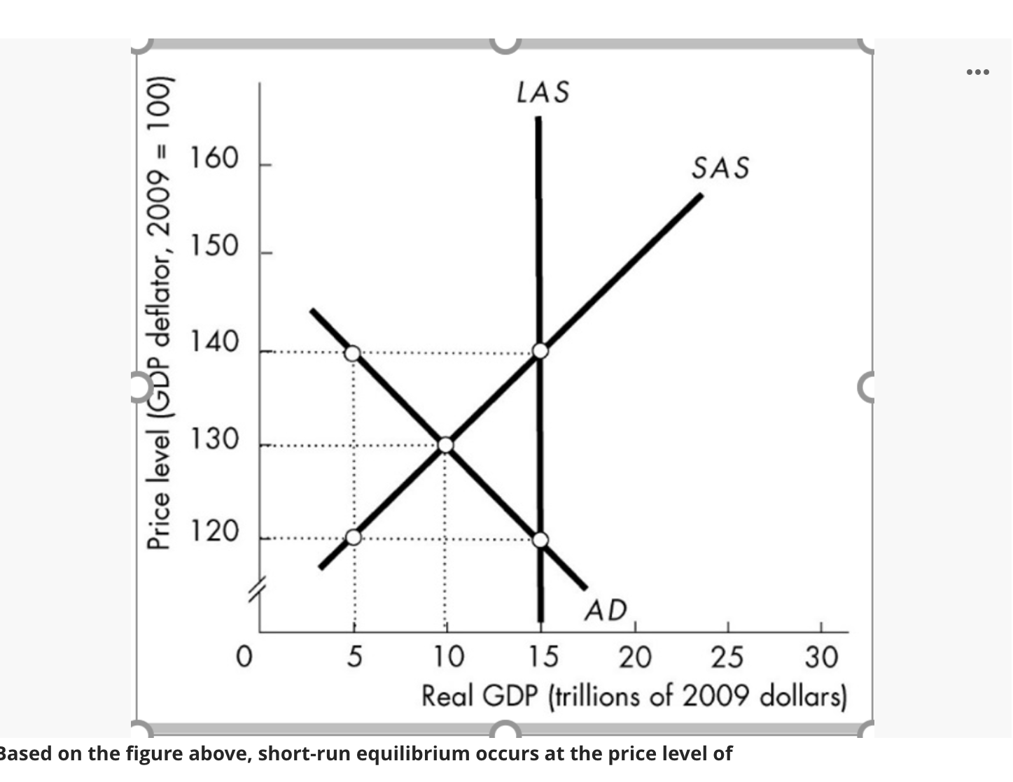  . . . LAS 160 SAS 150 Price level (GDP deflator,