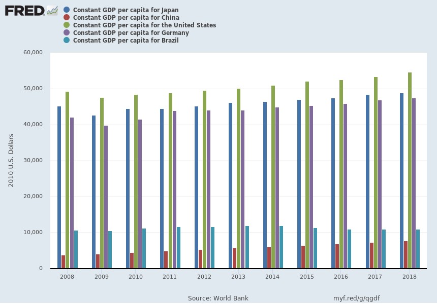 GDP per capita for China Constant GDP per capita for the United