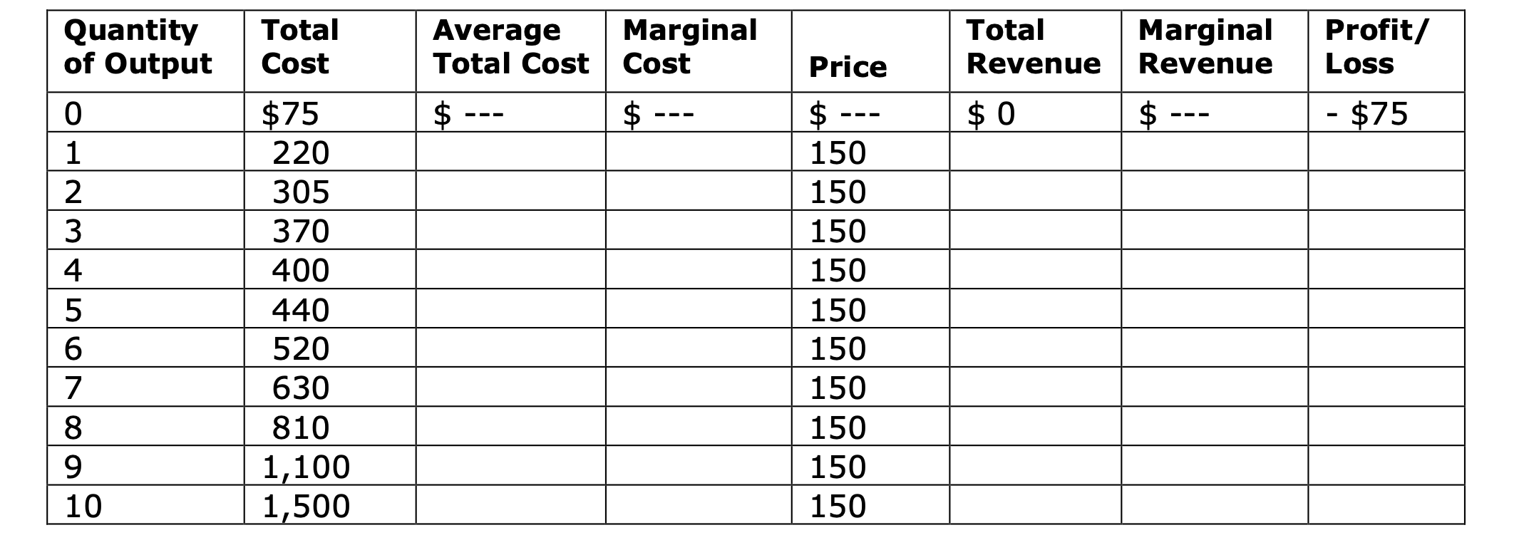 Total Average Marginal Total Marginal Profit/ of Output Cost Total Cost Cost