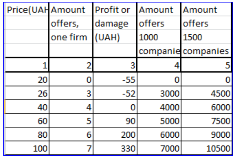 Price(lJA Amount offers, one firm 20 26 100 Profit or damage (UAH)