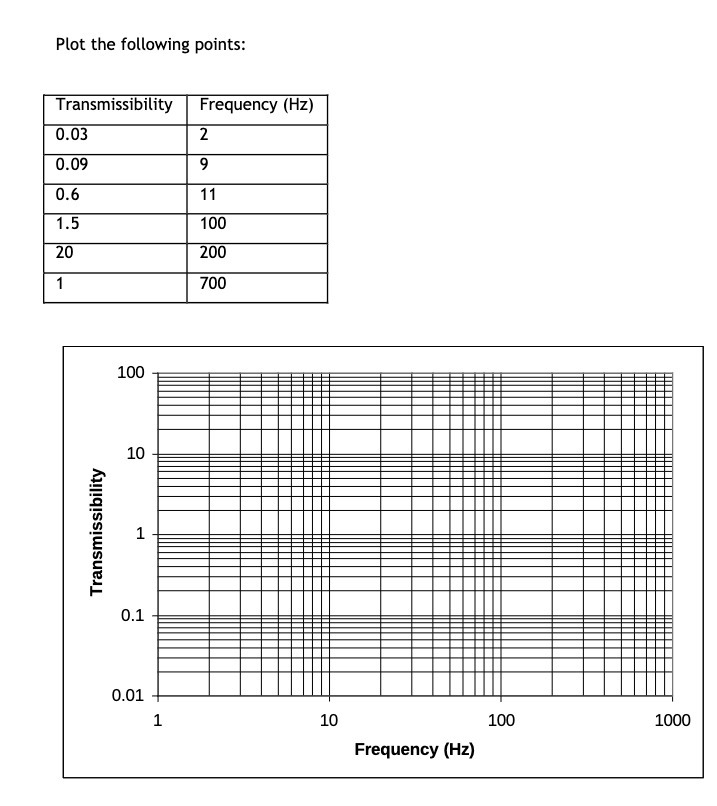 Plot the following points: Transmissibility Frequency (Hz) 0.03 0.09 0.6 1.5 100
