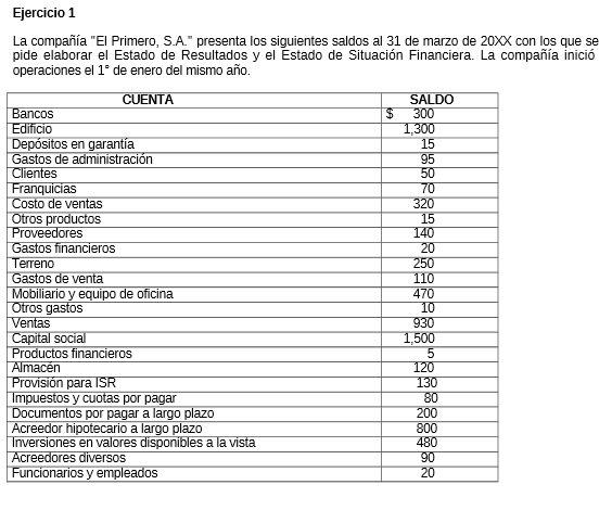 31 de marzo de 20XX con los que se pide elaborar el