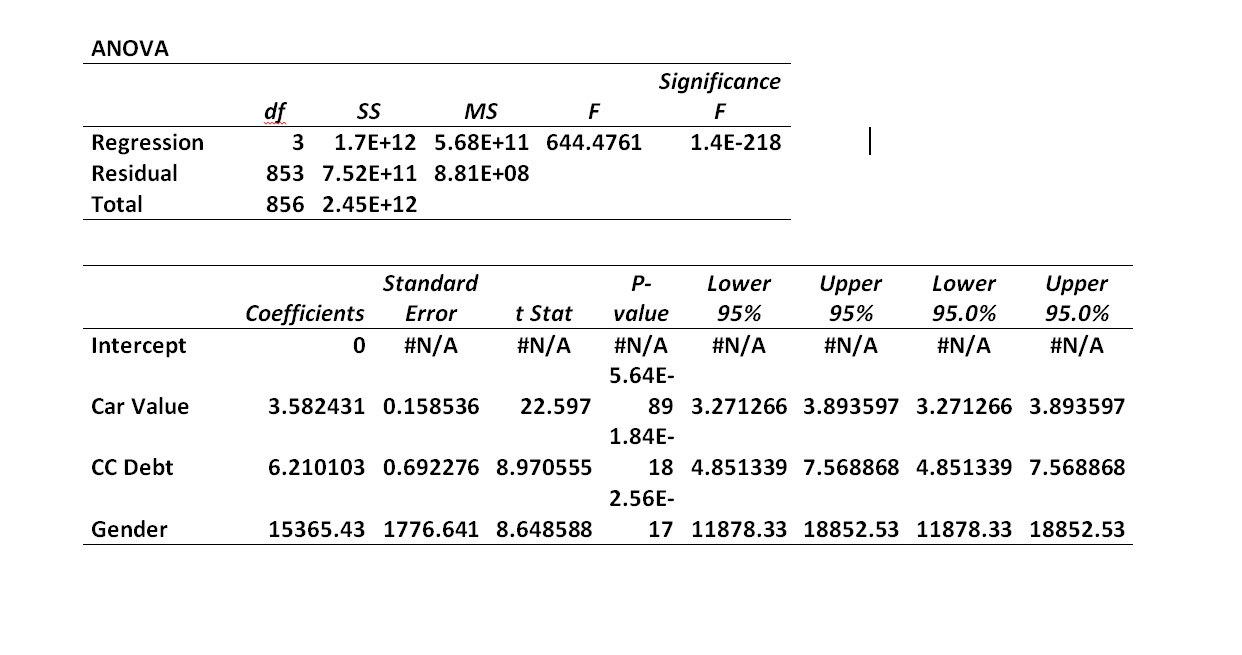 will identify your research question - based on the Excel Data. It