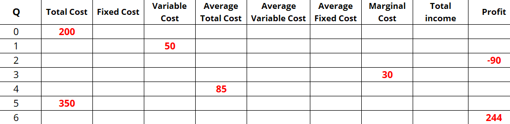 Variable Cost 50 Average Total Cost 85 Average Variable Cost Average Fixed