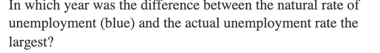 In which year was the difference between the natural rate of