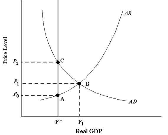 Real GDP