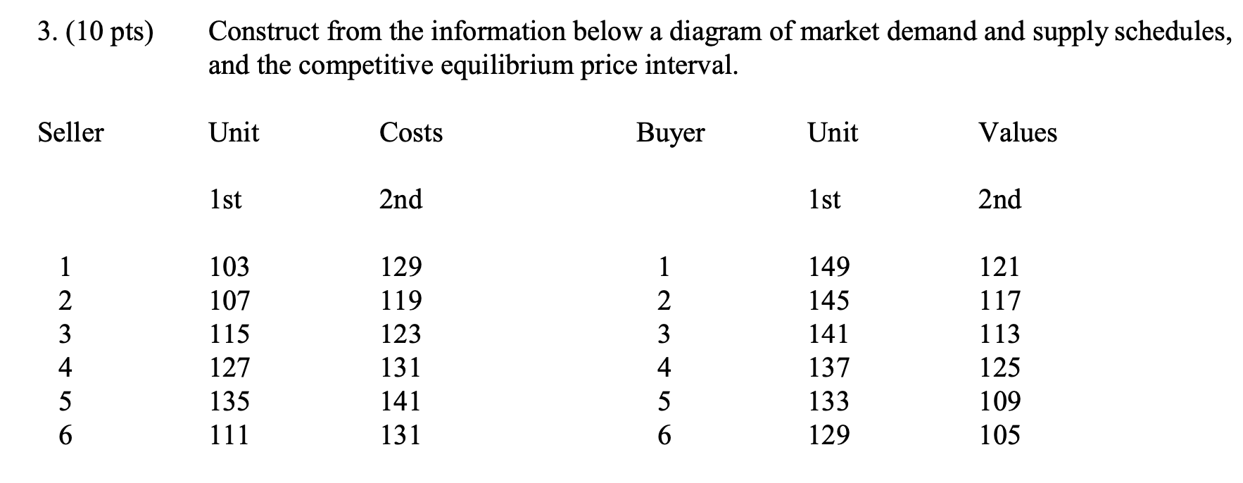 market demand and supply schedules, and the competitive equilibrium price interval. Seller