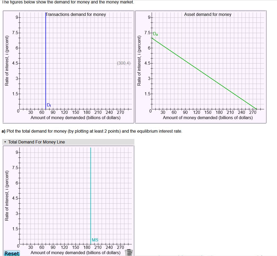 market 4.5 ransactins demand for money 7.5 6 3 30 60 90
