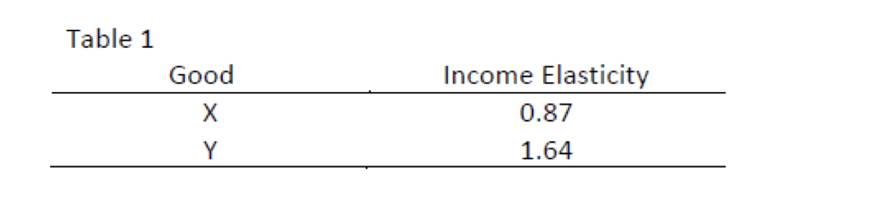 Table 1 Good Income Elasticity x 0.87 1.64