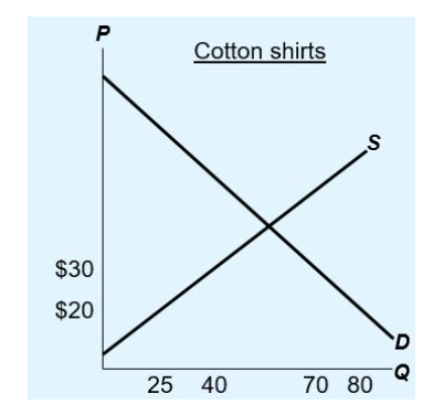 Cotton shirts $30 $20 25 40 70 80