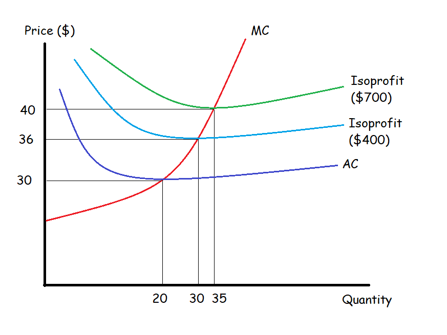 Price ($) 40 36 30 20 MC 30 35 Isoprofit ($700) Isoprofit
