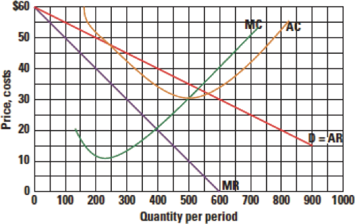150 40 Price, Costs MR 900 200 300 400 500 GOO 700