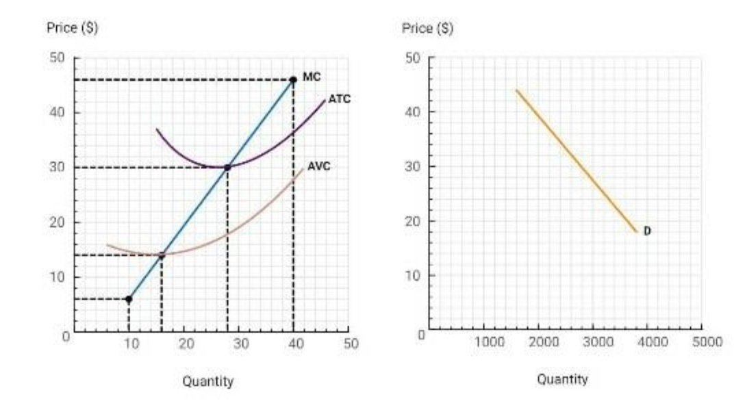 50 Price (S) 50 40 30 20 10 ooc 2000 3000 QUantity