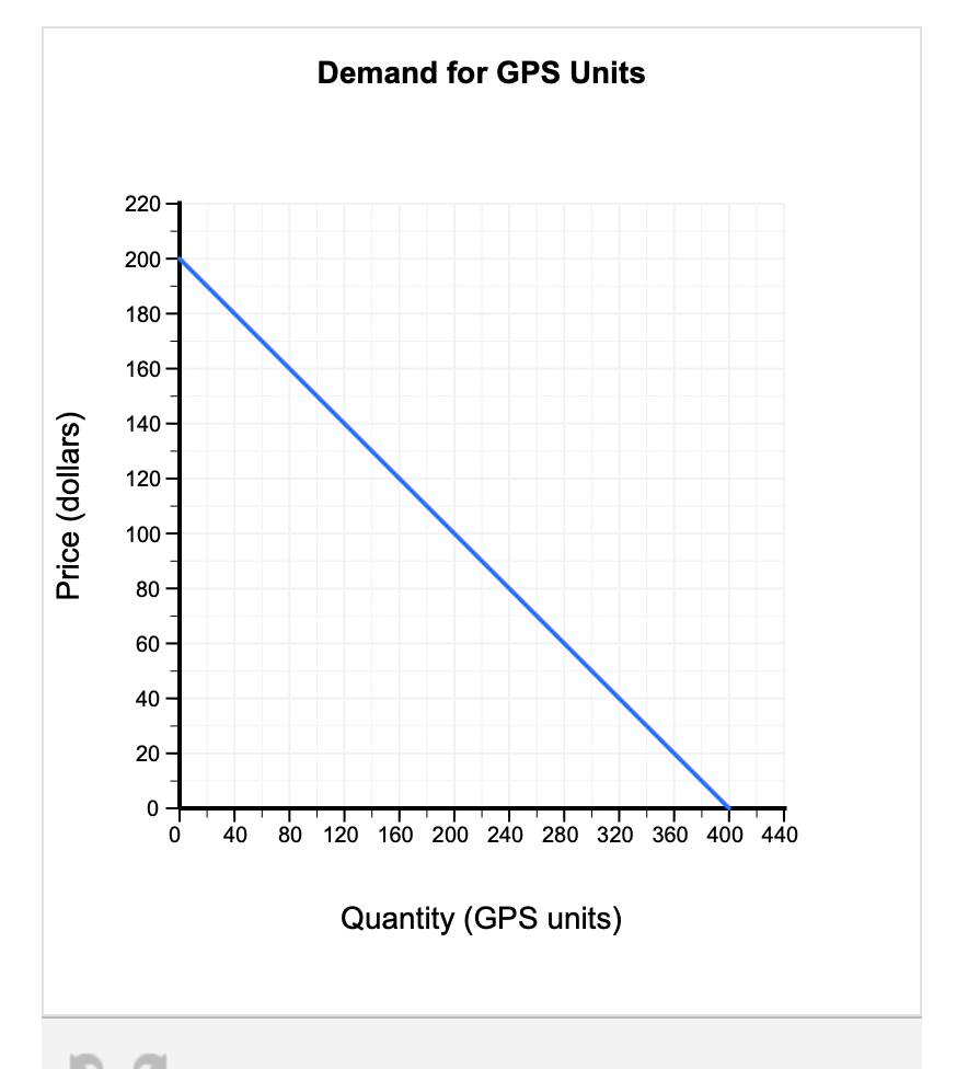  The figure below represents the weekly demand for GPS units. Demand