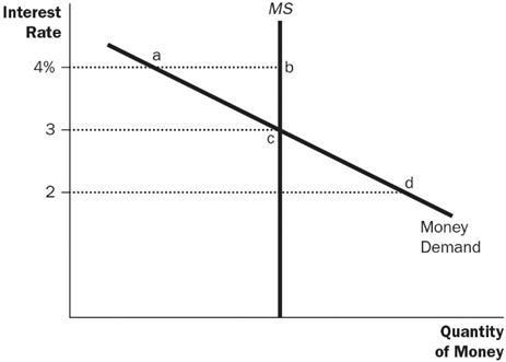 MS Rate 4% Money Demand Quantity