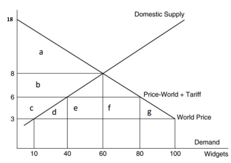 Domestic Supply Price-World + Tariff World Price 10 100 Demand Widgets