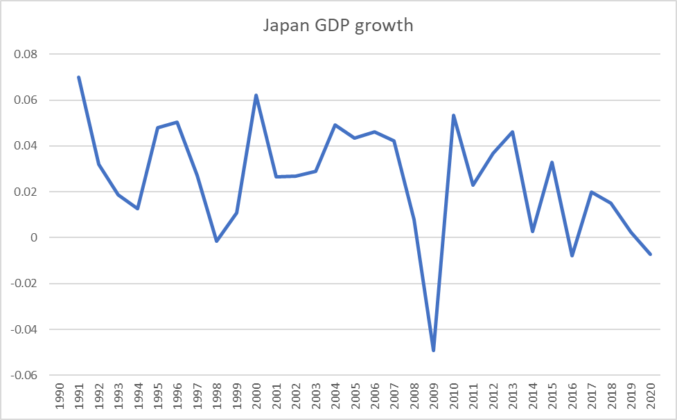 growth tell us? Analyze the GDP growth through the graph.