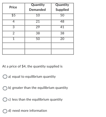 Quantity Quantity Price Demanded Supplied $5 10 50 4 21 48