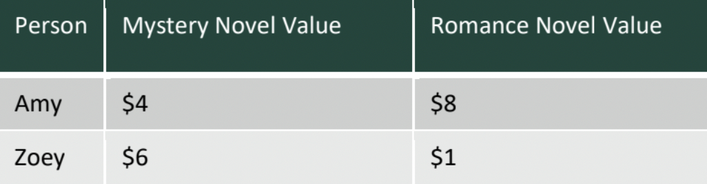 each get a book as a gift. Amy gets a mystery novel