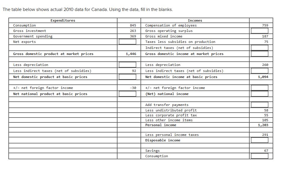 fill in the blanks. Ex nditures Consum tion Gross investment Government s