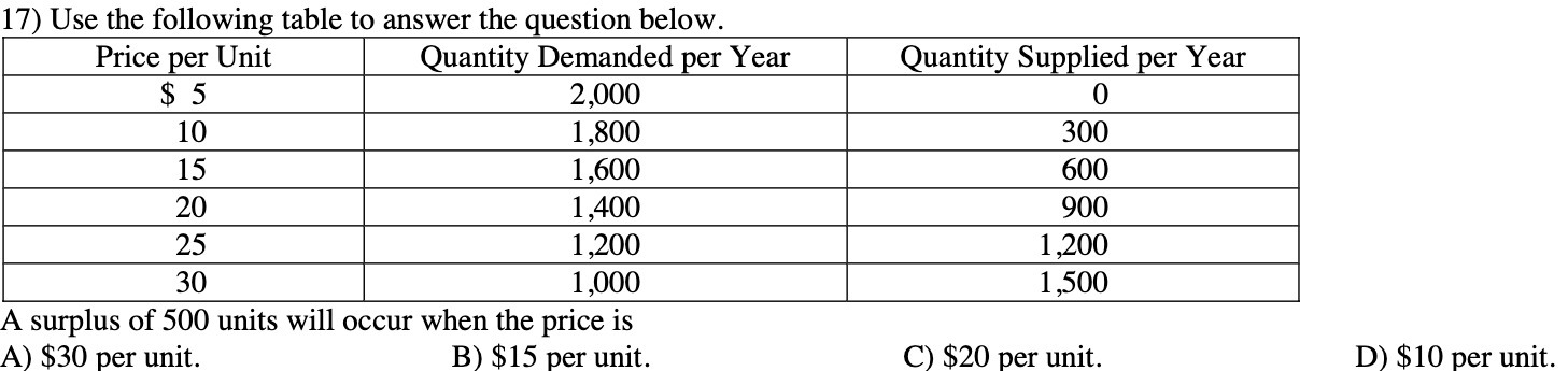 per Unit Quantity Demanded per Year Quantity Supplied per Year $ 5
