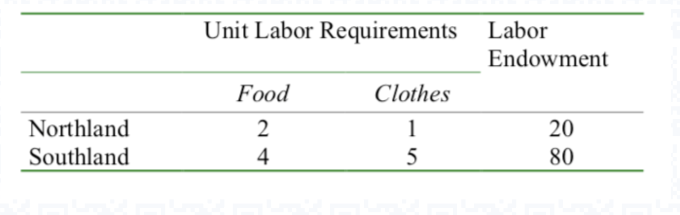 Unit Labor Requirements Northland Southland Food 2 4 Clothes 1 5 Labor