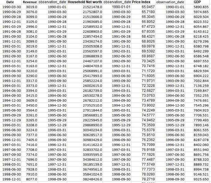 revenue data. These variables are the independent variables Xs. The selection is