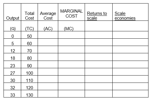  Complete the table below Total Average MARGINAL COST Returns to Scale